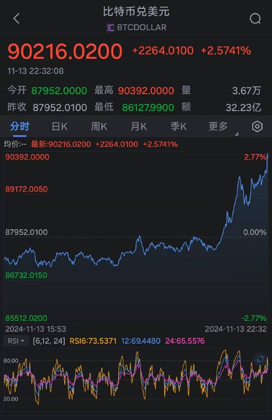 比特币首次突破90000美元大关 年内价格翻倍-第2张图片