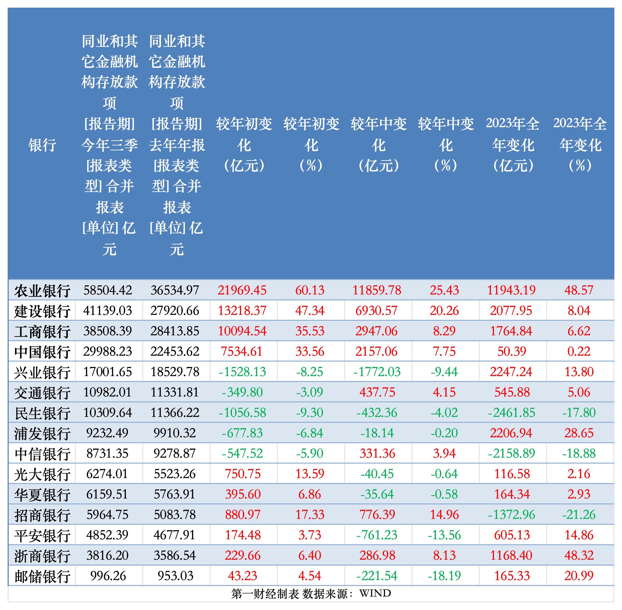 缺负债加剧内卷？银行同业存款量价齐升，规范定价是大势所趋-第1张图片