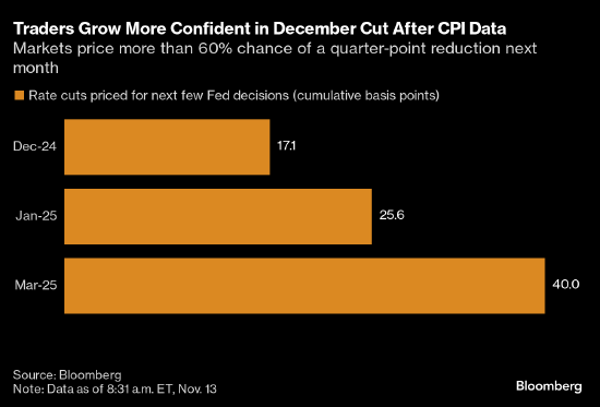 CPI数据公布后 利率交易员押注美联储下月降息概率为80%-第1张图片