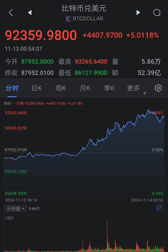 比特币重拾升势 首次突破9.3万美元大关-第1张图片