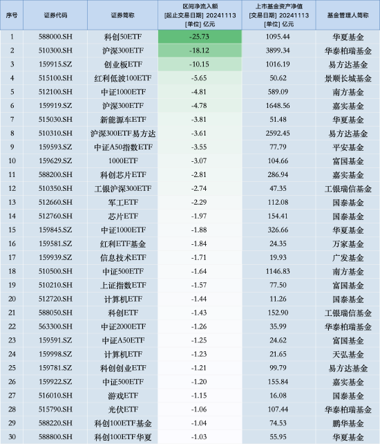 最不受欢迎ETF：11月13日华夏科创50ETF遭净赎回25.73亿元，华泰柏瑞沪深300ETF遭净赎回18.12亿元（名单）-第1张图片