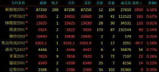 早盘开盘|国内期货主力合约涨跌不一 豆油跌超2%-第3张图片