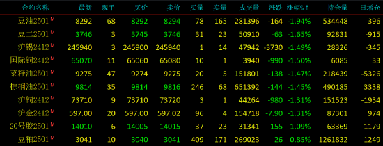 早盘开盘|国内期货主力合约涨跌不一 豆油跌超2%-第4张图片