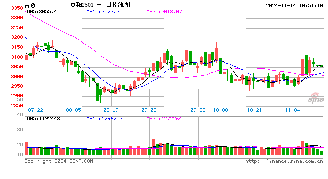 光大期货农产品类日报11.14-第2张图片