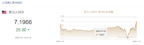 人民币兑美元中间价报7.1966，上调25点-第2张图片