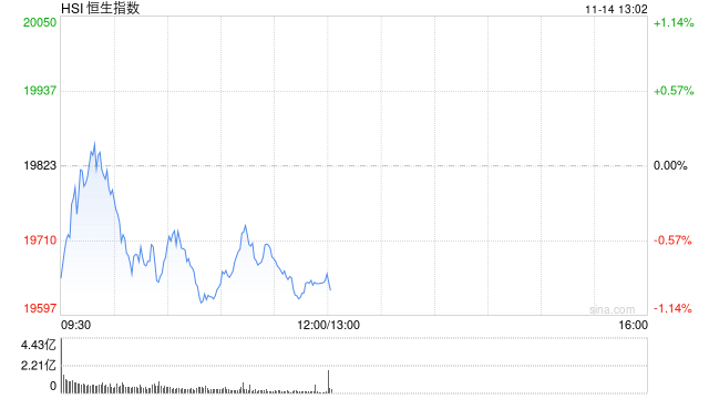 午评：港股恒指跌0.88% 恒生科指跌1.43%数字货币概念股逆势走高-第2张图片
