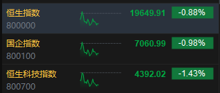 午评：港股恒指跌0.88% 恒生科指跌1.43%数字货币概念股逆势走高-第3张图片
