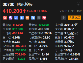 午评：港股恒指跌0.88% 恒生科指跌1.43%数字货币概念股逆势走高-第5张图片