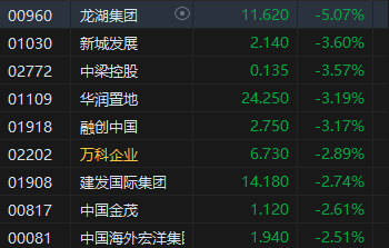 午评：港股恒指跌0.88% 恒生科指跌1.43%数字货币概念股逆势走高-第6张图片