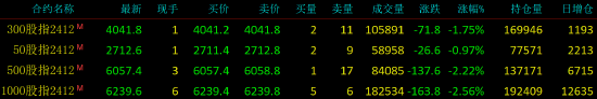 股指期货震荡下行 IM主力合约跌2.56%-第3张图片