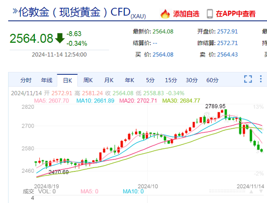 黄金，跌上热搜！啥情况？金价未来怎么走？专家解读-第1张图片