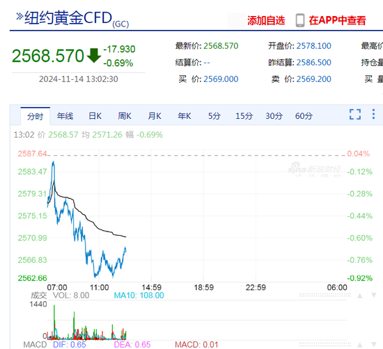 黄金，跌上热搜！啥情况？金价未来怎么走？专家解读-第2张图片