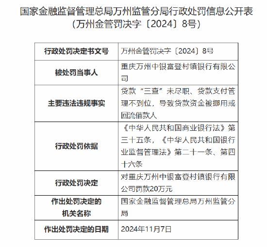 重庆万州中银富登村镇银行被罚20万元：因贷款“三查”未尽职、贷款支付管理不到位等-第1张图片