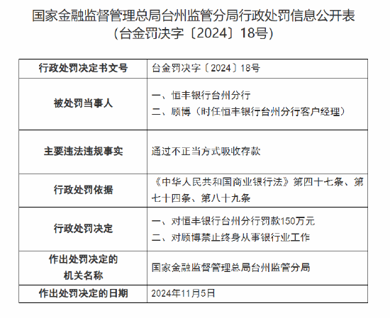 恒丰银行台州分行被罚150万元：因通过不正当方式吸收存款-第1张图片