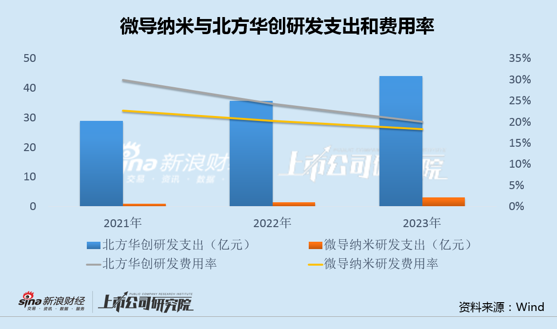 微导纳米募投项目未达产又欲融资12亿 股权激励或加剧增收减利困局-第4张图片