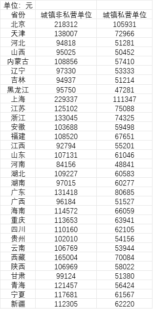 31省份平均工资知多少？21省份非私营单位超10万，7省份采矿业最高-第1张图片
