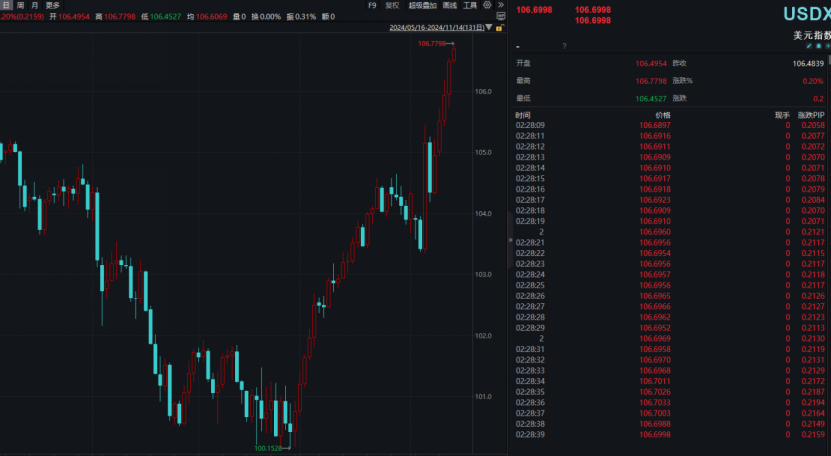 特朗普赢得美国大选后，金价加速下跌！-第2张图片