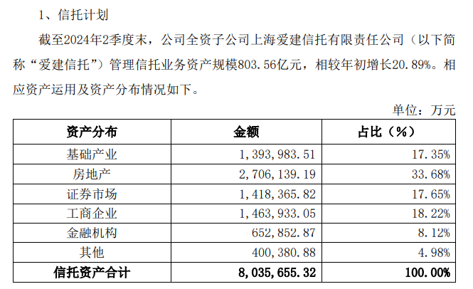 爱建信托首披业务三分类数据：二季度末信托业务资产规模803.56亿元，近八成为资产管理信托-第3张图片