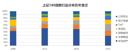 上证180指数优化编制规则，沪市旗舰蓝筹再现新活力-第2张图片