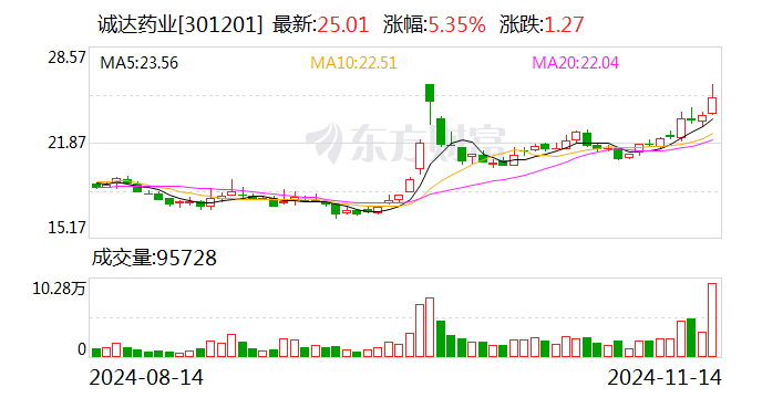 诚达药业：达格列净原料药通过CDE审批-第1张图片