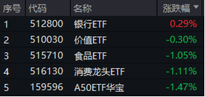 沪指失守3400点！政策保驾护航，银行ETF（512800）逆市收红！高股息顽强护盘，价值ETF盘中涨超1%！-第1张图片