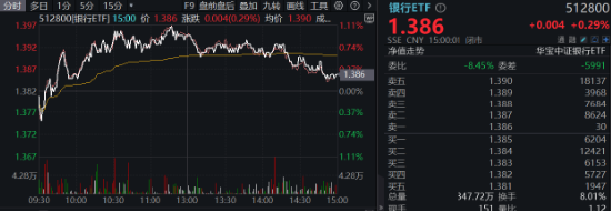 沪指失守3400点！政策保驾护航，银行ETF（512800）逆市收红！高股息顽强护盘，价值ETF盘中涨超1%！-第2张图片