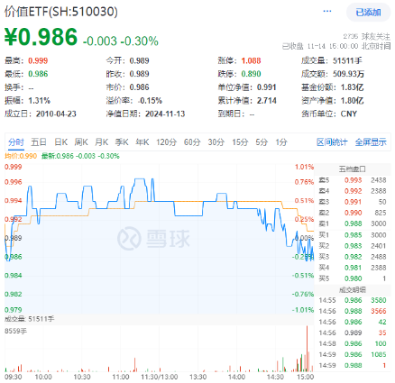 沪指失守3400点！政策保驾护航，银行ETF（512800）逆市收红！高股息顽强护盘，价值ETF盘中涨超1%！-第4张图片