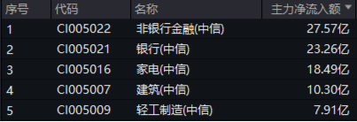 沪指失守3400点！政策保驾护航，银行ETF（512800）逆市收红！高股息顽强护盘，价值ETF盘中涨超1%！-第5张图片