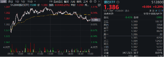 政策保驾护航，银行独立向上！银行ETF（512800）逆市摸高1%，高股息绝对收益仍是银行长期逻辑-第1张图片