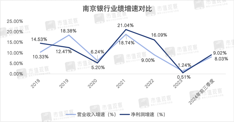南京银行：业绩回升主靠投资业务，成长性仍然存疑-第3张图片