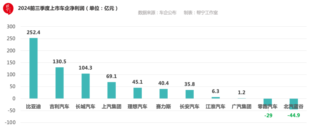 车企三季报利润：“国有队”渐行渐远，“民营队”蹭蹭上涨-第8张图片