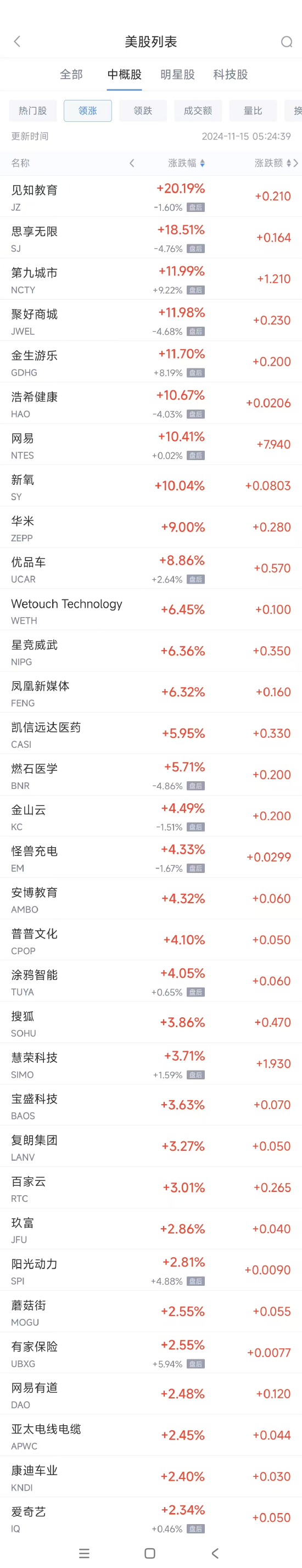 周四热门中概股多数下跌 网易涨10.4%，极氪跌23.7%-第1张图片