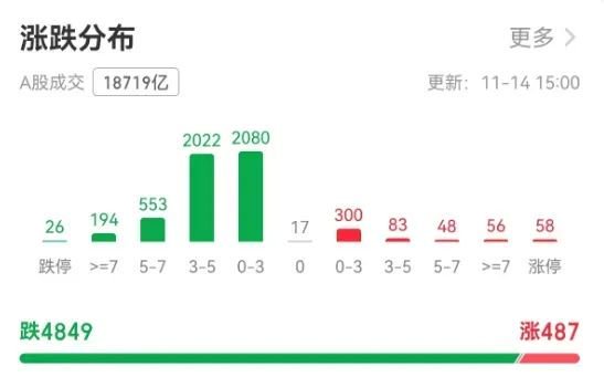 沪指创一个月最大跌幅，如何应对牛市波动？专家：许多“韭菜”是输在频繁交易-第2张图片