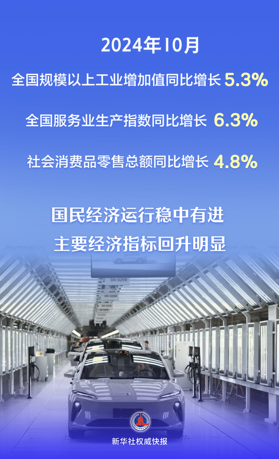 主要经济指标回升明显 看10月份中国经济“成绩单”-第1张图片