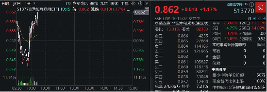 港股下探回升，快手涨超3%，港股互联网ETF（513770）涨逾1%，机构：港股布局时机再至，推荐科网板块-第1张图片