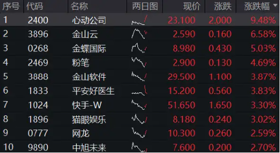港股下探回升，快手涨超3%，港股互联网ETF（513770）涨逾1%，机构：港股布局时机再至，推荐科网板块-第2张图片