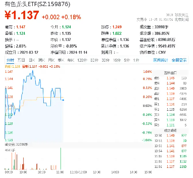 多重催化，板块逆市活跃！有色龙头ETF（159876）盘中涨逾1%，有研新材7天6板-第1张图片