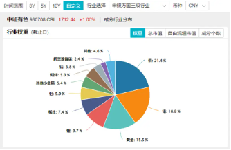 多重催化，板块逆市活跃！有色龙头ETF（159876）盘中涨逾1%，有研新材7天6板-第2张图片