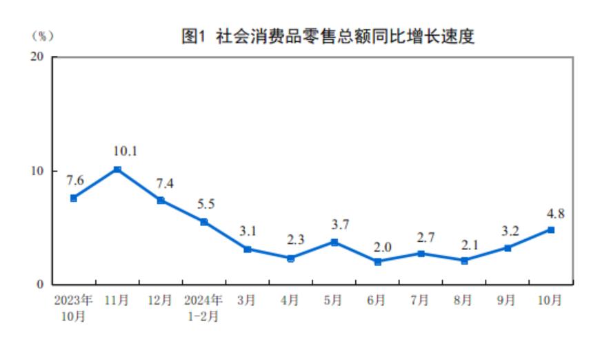主要经济指标回升明显！10月社零总额增长4.8%，规模以上工业增加值增长5.3%，1-10月固投增长3.4%-第1张图片