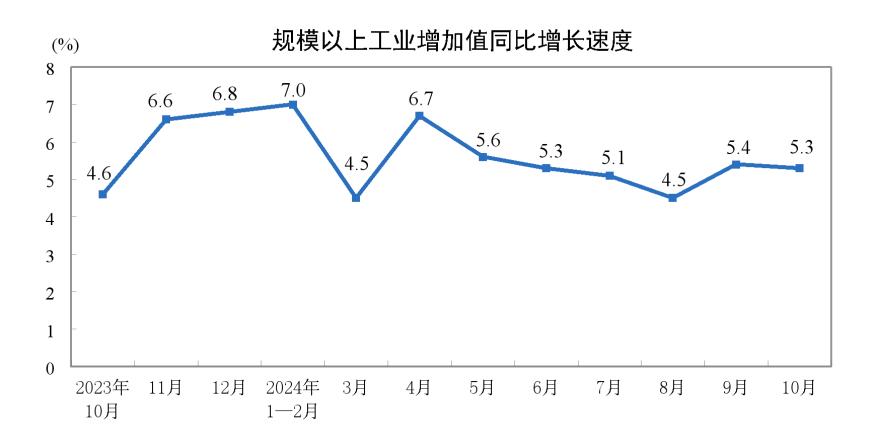 主要经济指标回升明显！10月社零总额增长4.8%，规模以上工业增加值增长5.3%，1-10月固投增长3.4%-第3张图片