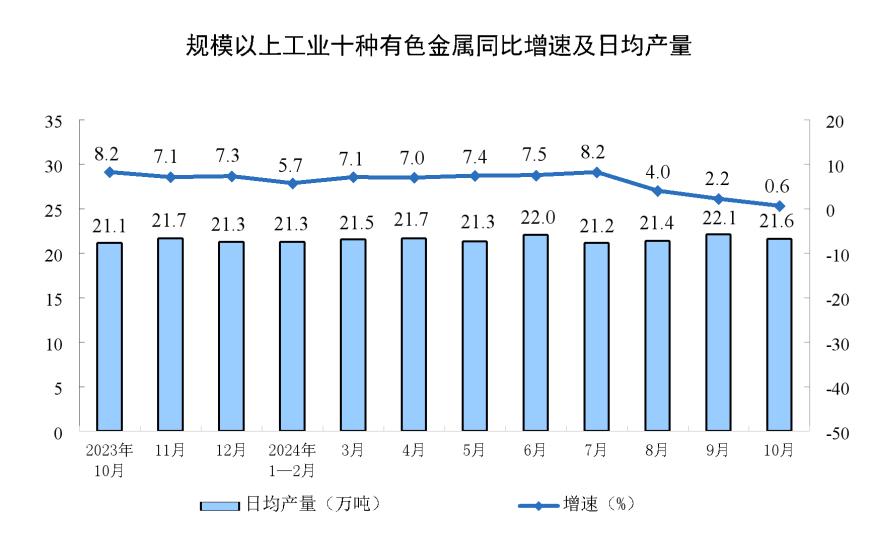 主要经济指标回升明显！10月社零总额增长4.8%，规模以上工业增加值增长5.3%，1-10月固投增长3.4%-第6张图片