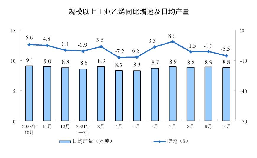 主要经济指标回升明显！10月社零总额增长4.8%，规模以上工业增加值增长5.3%，1-10月固投增长3.4%-第7张图片