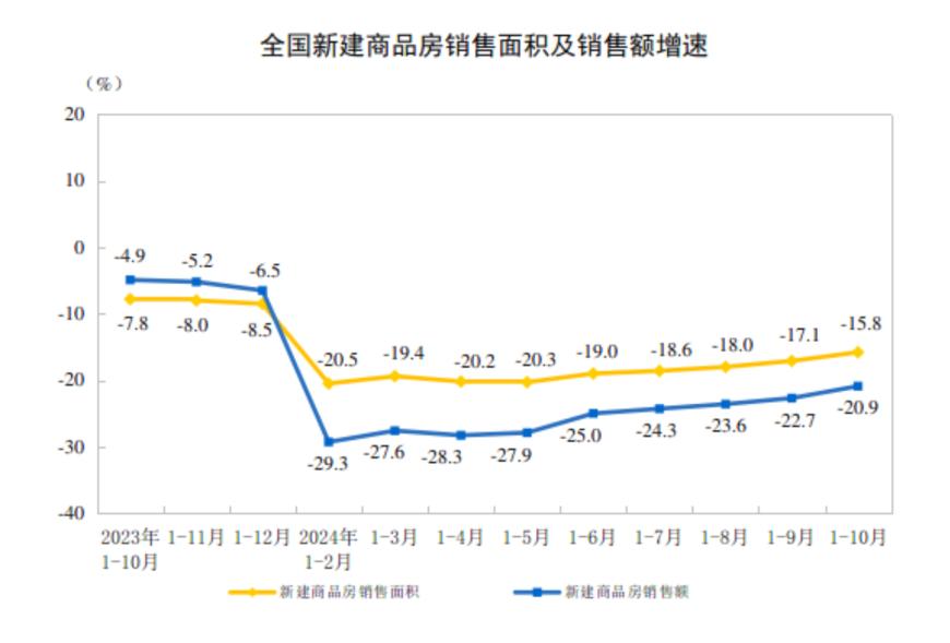 主要经济指标回升明显！10月社零总额增长4.8%，规模以上工业增加值增长5.3%，1-10月固投增长3.4%-第14张图片