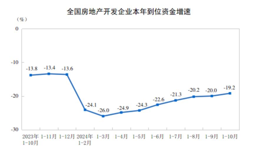 主要经济指标回升明显！10月社零总额增长4.8%，规模以上工业增加值增长5.3%，1-10月固投增长3.4%-第15张图片