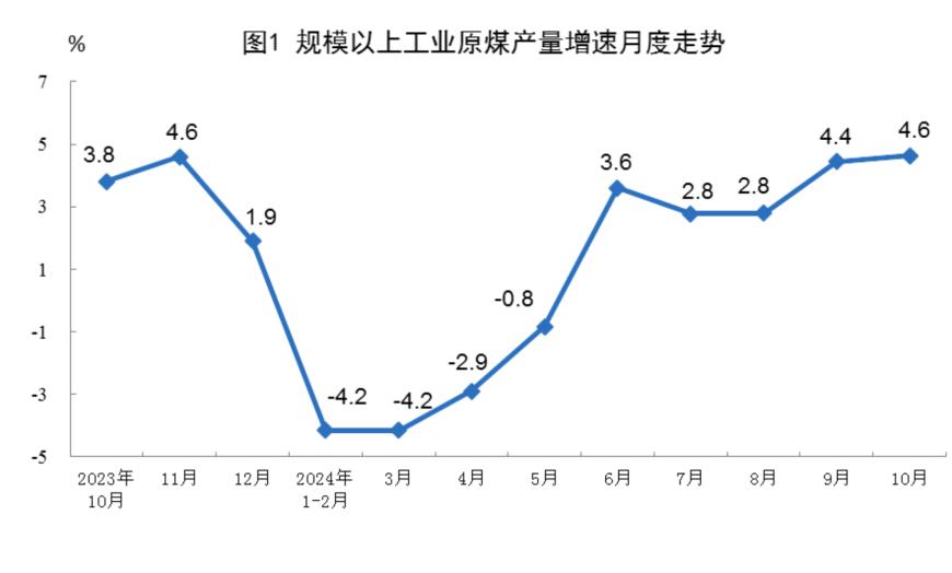 主要经济指标回升明显！10月社零总额增长4.8%，规模以上工业增加值增长5.3%，1-10月固投增长3.4%-第17张图片