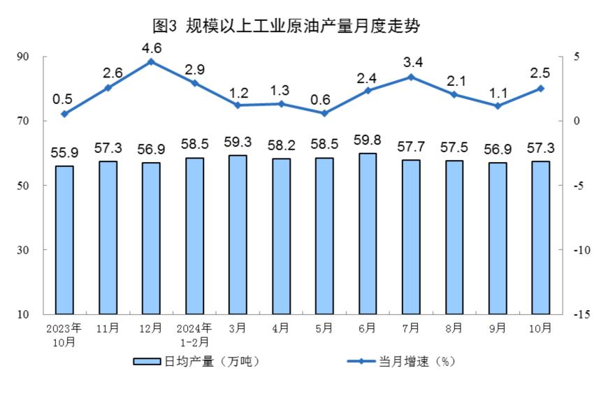 主要经济指标回升明显！10月社零总额增长4.8%，规模以上工业增加值增长5.3%，1-10月固投增长3.4%-第19张图片