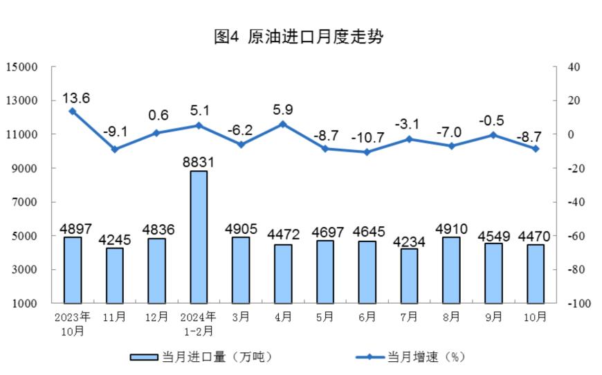 主要经济指标回升明显！10月社零总额增长4.8%，规模以上工业增加值增长5.3%，1-10月固投增长3.4%-第20张图片