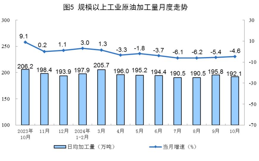 主要经济指标回升明显！10月社零总额增长4.8%，规模以上工业增加值增长5.3%，1-10月固投增长3.4%-第21张图片