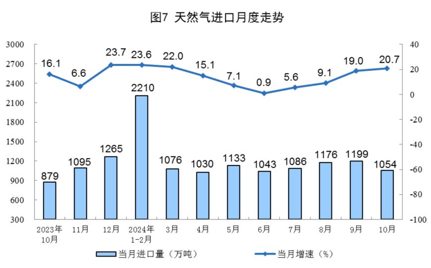 主要经济指标回升明显！10月社零总额增长4.8%，规模以上工业增加值增长5.3%，1-10月固投增长3.4%-第23张图片