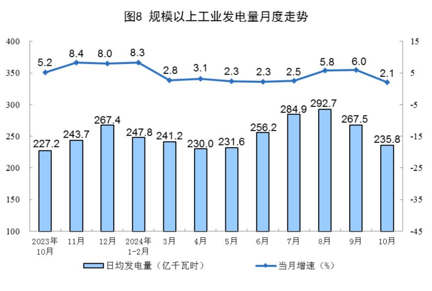 主要经济指标回升明显！10月社零总额增长4.8%，规模以上工业增加值增长5.3%，1-10月固投增长3.4%-第24张图片